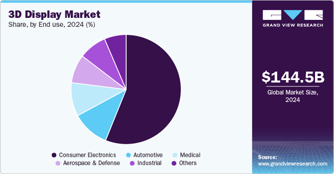 3D Display Market Share, by End-use, 2024 (%)