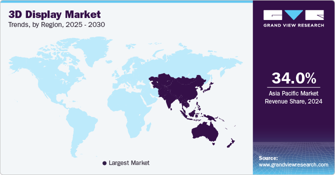 3D Display Market Trends, by Region, 2025 - 2030