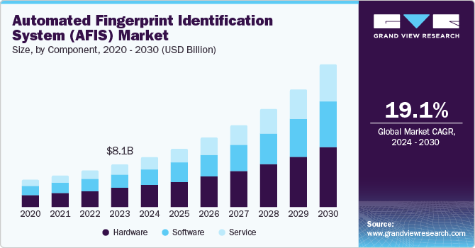 Automated Fingerprint Identification System (AFIS) Market Size, By Component, 2020 - 2030 (USD Billion)