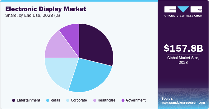 Electronic Display Market Share, by End Use 2023 (%)