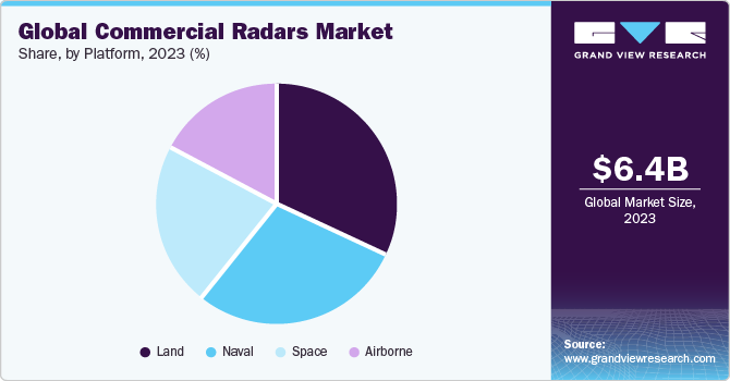 Global Commercial Radars Market share and size, 2023