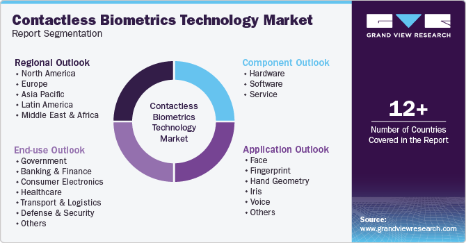 Global Contactless Biometrics Technology Market Report Segmentation