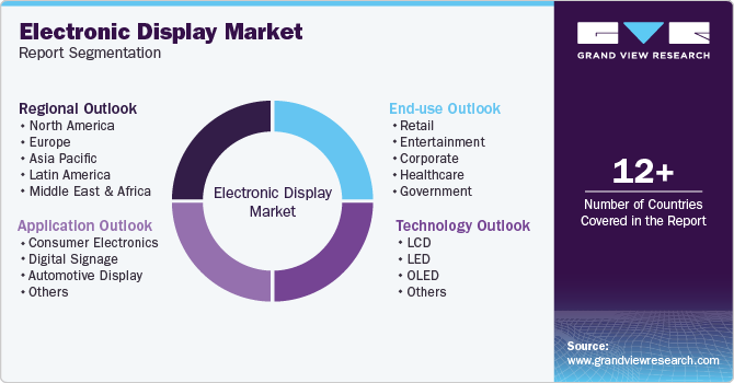 Global Electronic Display Market Report Segmentation