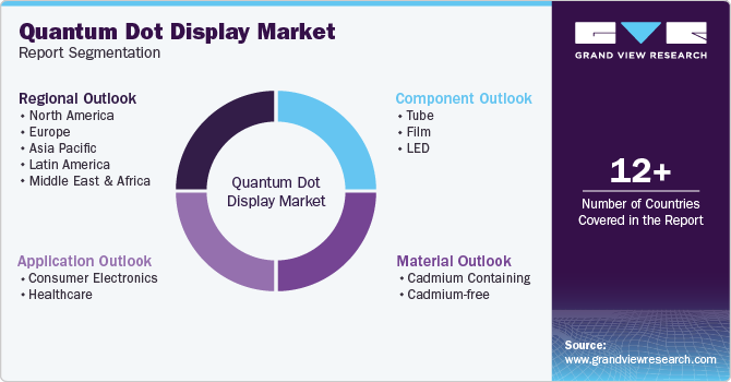 Global Quantum Dot Display Market Report Segmentation