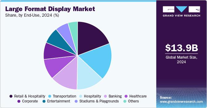 Large Format Display Market Share, by End Use 2024 (%) 