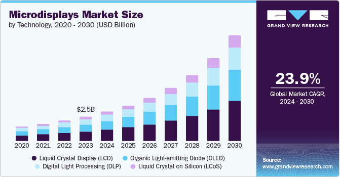 Microdisplays Market Size by Technology, 2020 &ndash; 2030 (USD Billion)