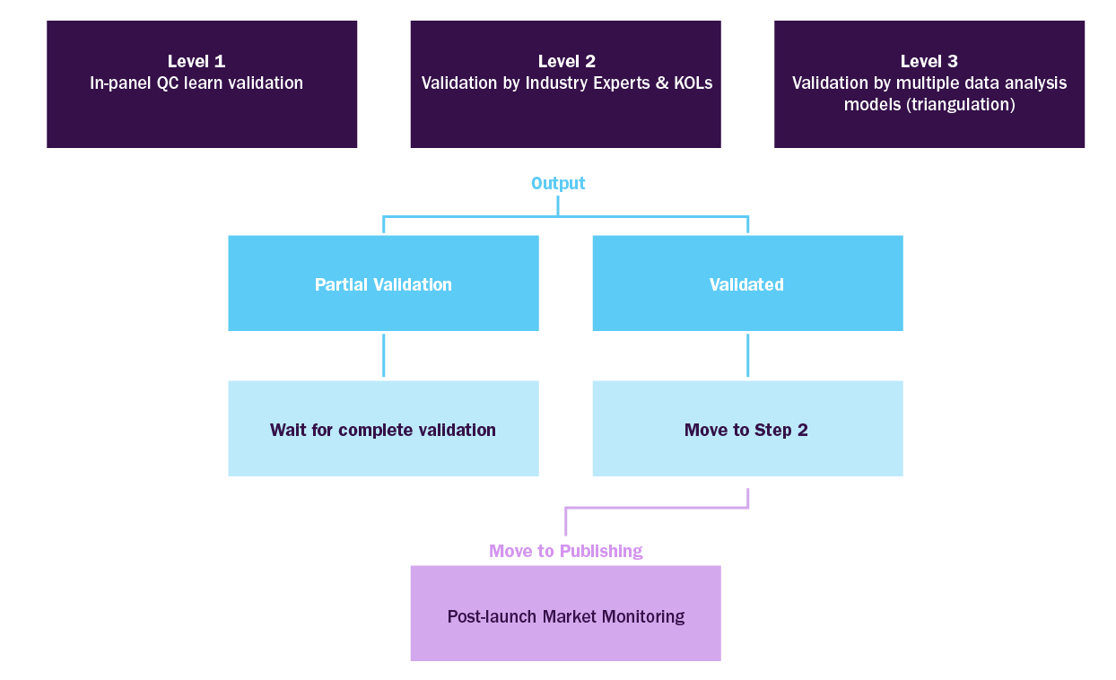 Multi-level Data Validation