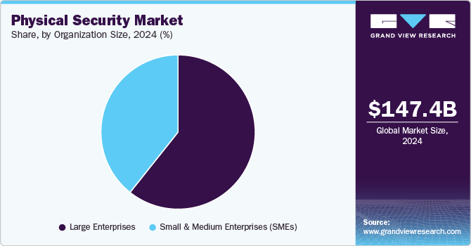 Physical Security Market Share, by Organization Size, 2024 (%)