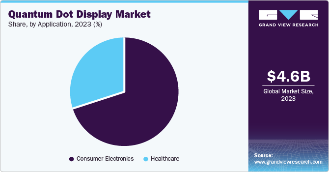 Quantum Dot Display Market Share, By Application, 2023 (%)