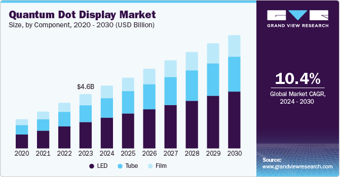 Quantum Dot Display Market Size, By Component, 2020 - 2030 (USD Billion)