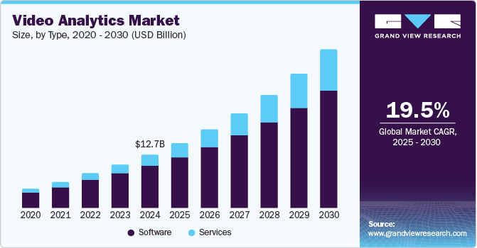 Video Analytics Market Size, by Type, 2020 - 2030 (USD Billion)