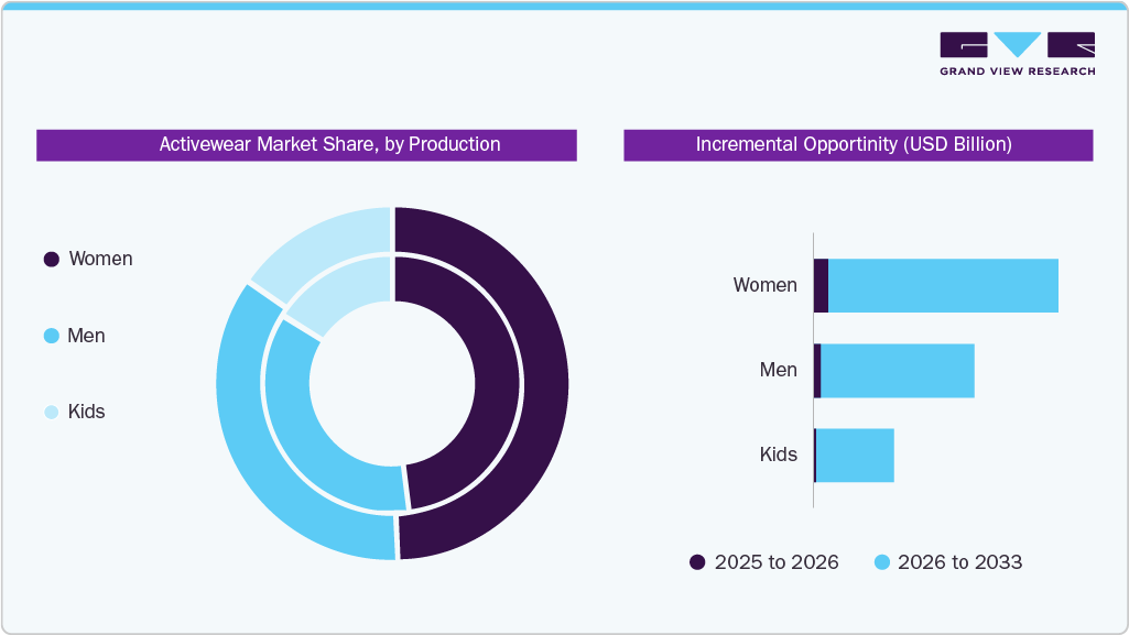 Activewear Market Share