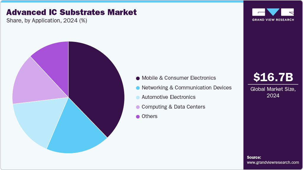 Advanced IC Substrates Market Share