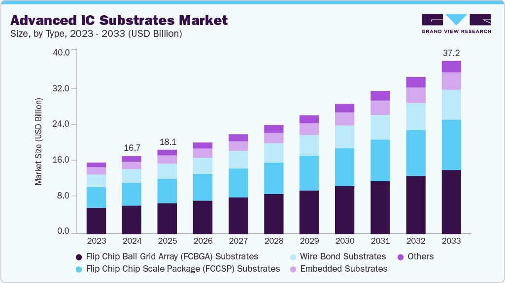 Advanced IC substrates market size and growth forecast (2023-2033)