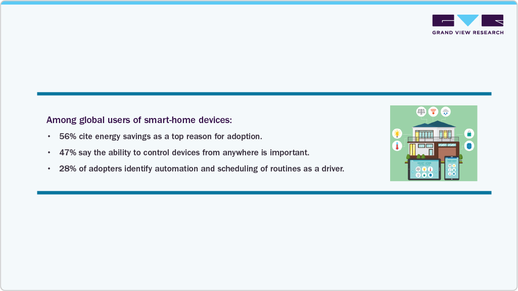 Among Global Users of Smart-Home Devices