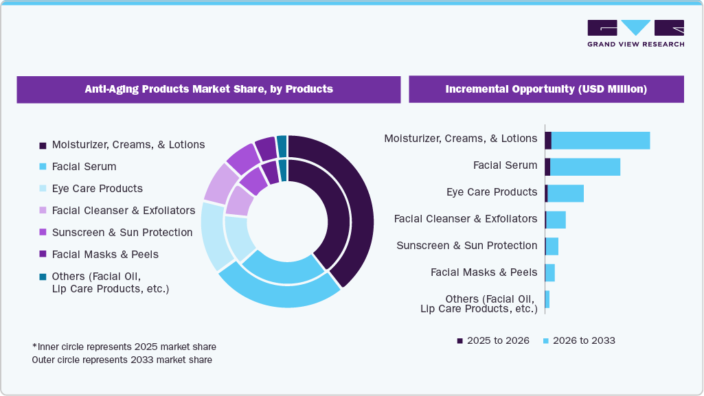Anti-Aging Products Market Share, by Product