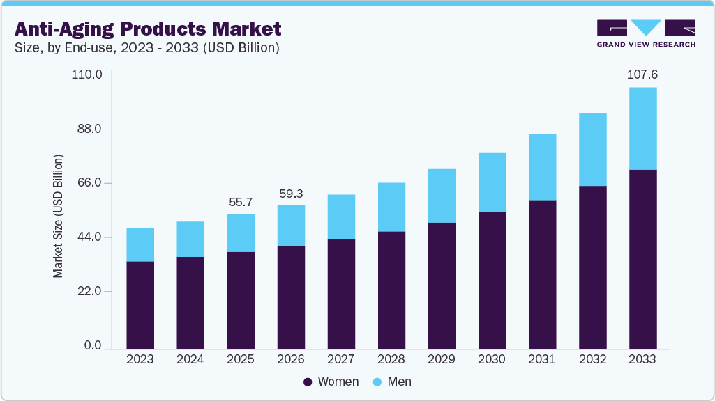 Anti-Aging Products market size and growth forecast (2023-2033)