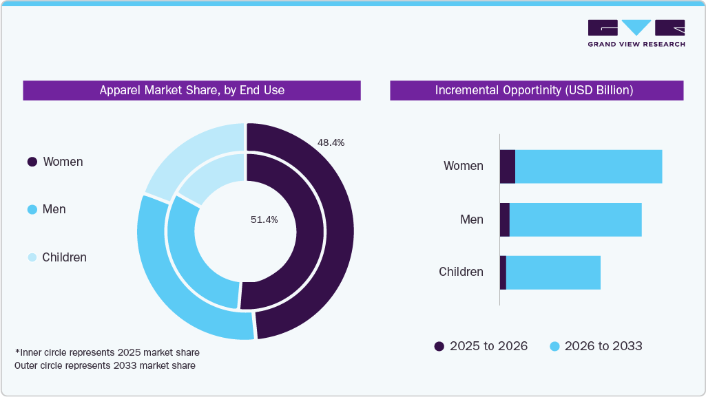 Apparel Market Share, by End User