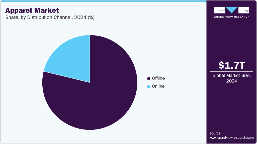 Apparel Market Share
