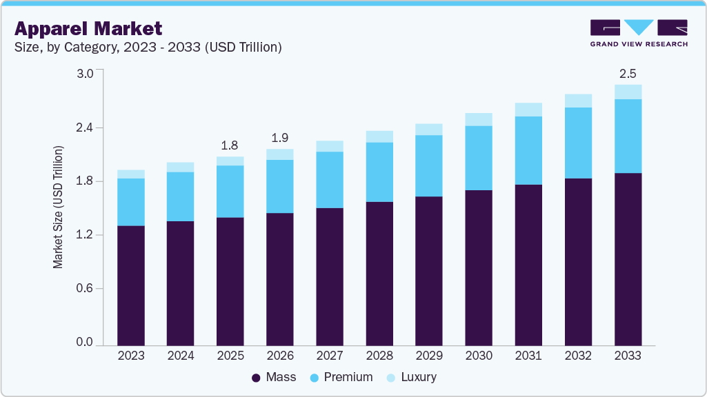 Apparel market size and growth forecast (2023-2033)