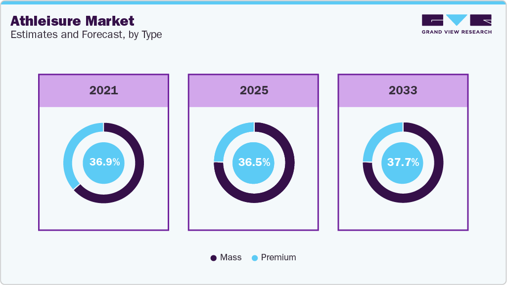 Athleisure Market Estimates and Forecast, by Type