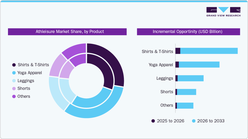 Athleisure Market Share, by Product