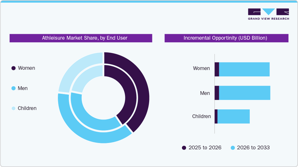 Athleisure Market Share, by End-use
