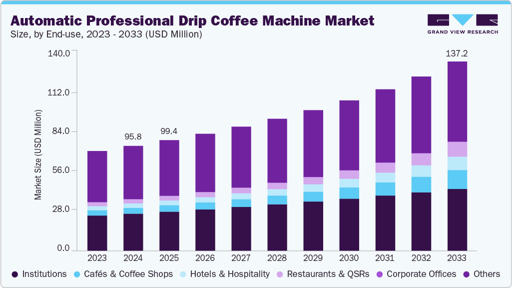 Automatic professional drip coffee machine market size and growth forecast (2023-2033)