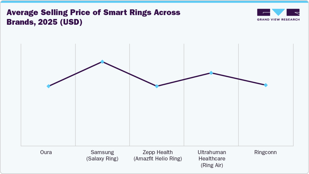 Average Selling Price of Smart Rings across Brands, 2025 (USD)