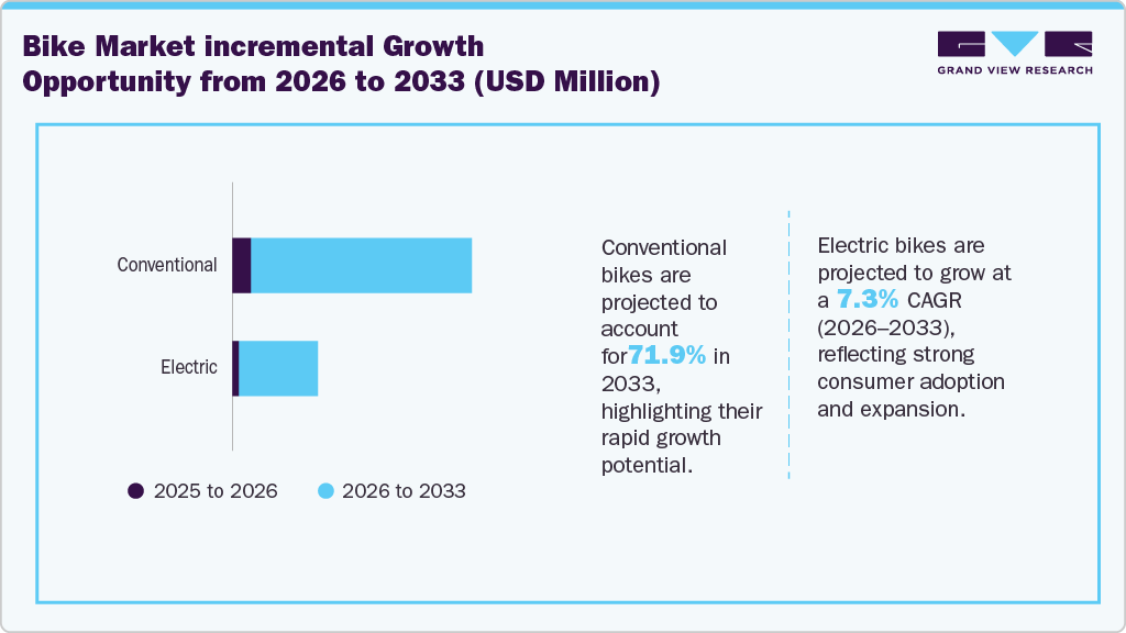 Bike Market Incremental Growth Opportunity from 2026 to 2033 (USD Million)