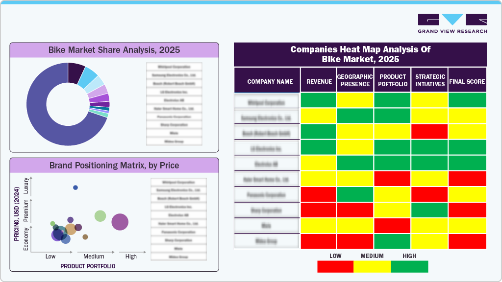 Bike Market Share Analysis, 2025
