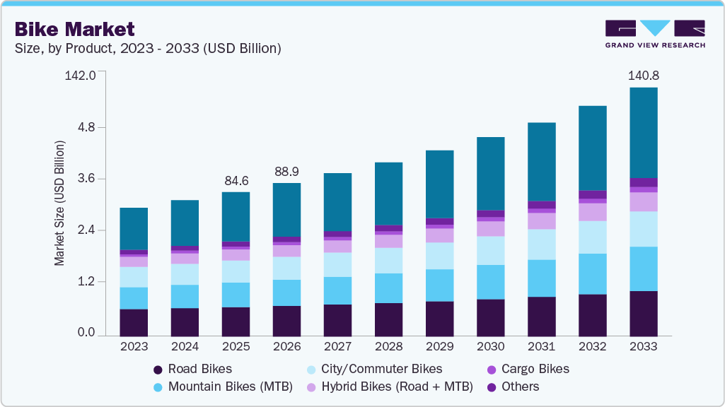 Bike market size and growth forecast (2023-2033)