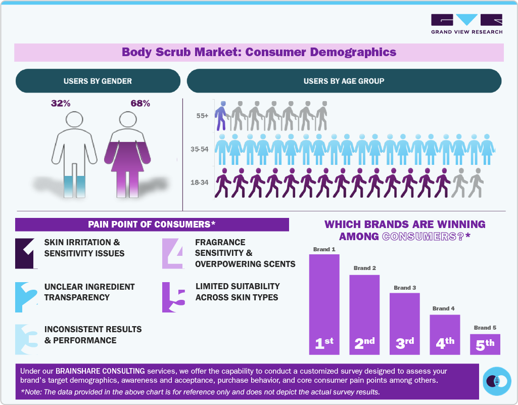 Body Scrub Market Consumer Insights