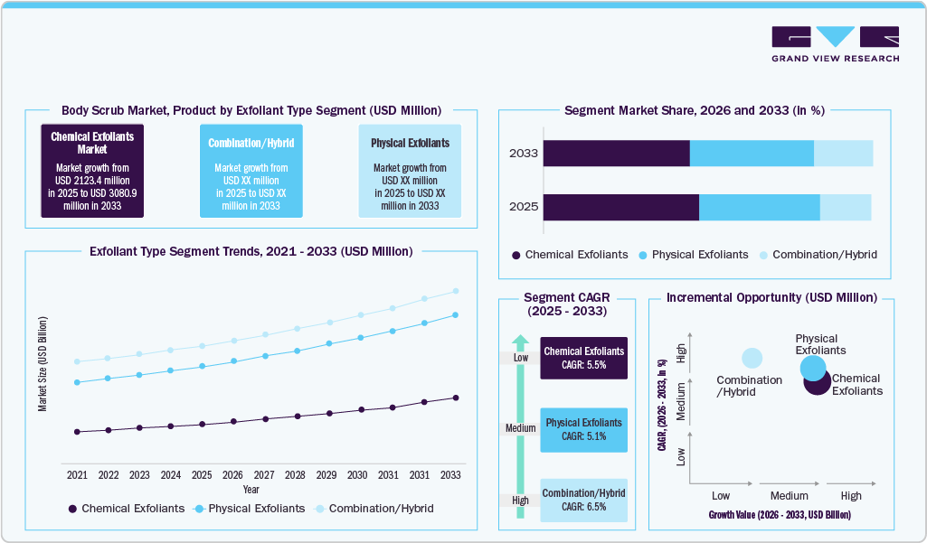 Body Scrub Market Product by Exfoliant Type