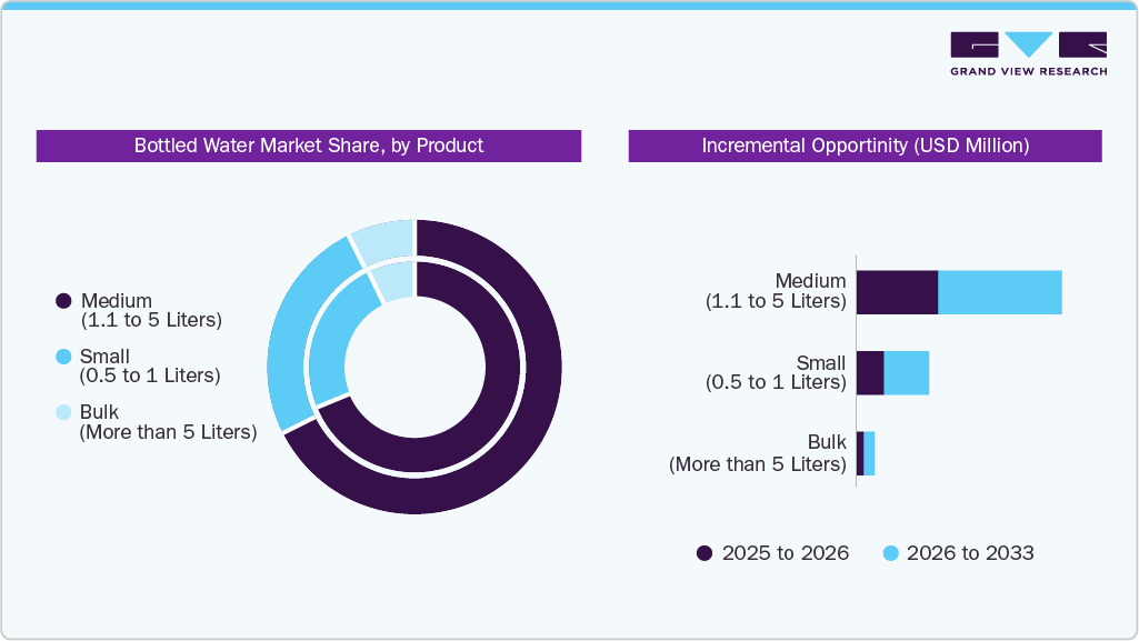 Bottled Water Market Share, by Product