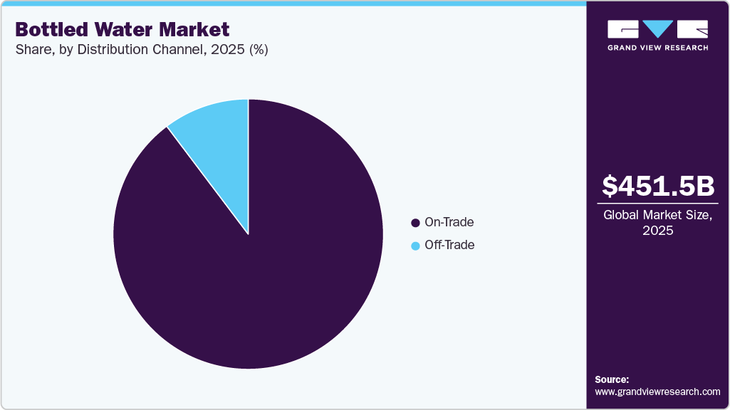 Bottled Water Market Share