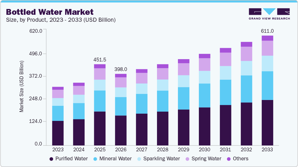 Bottled water market size and growth forecast (2023-2033)