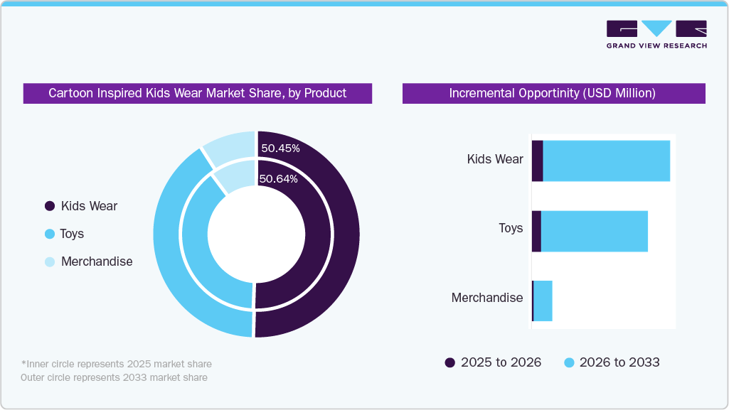 Cartoon Inspired Kids Wear Market By Product 