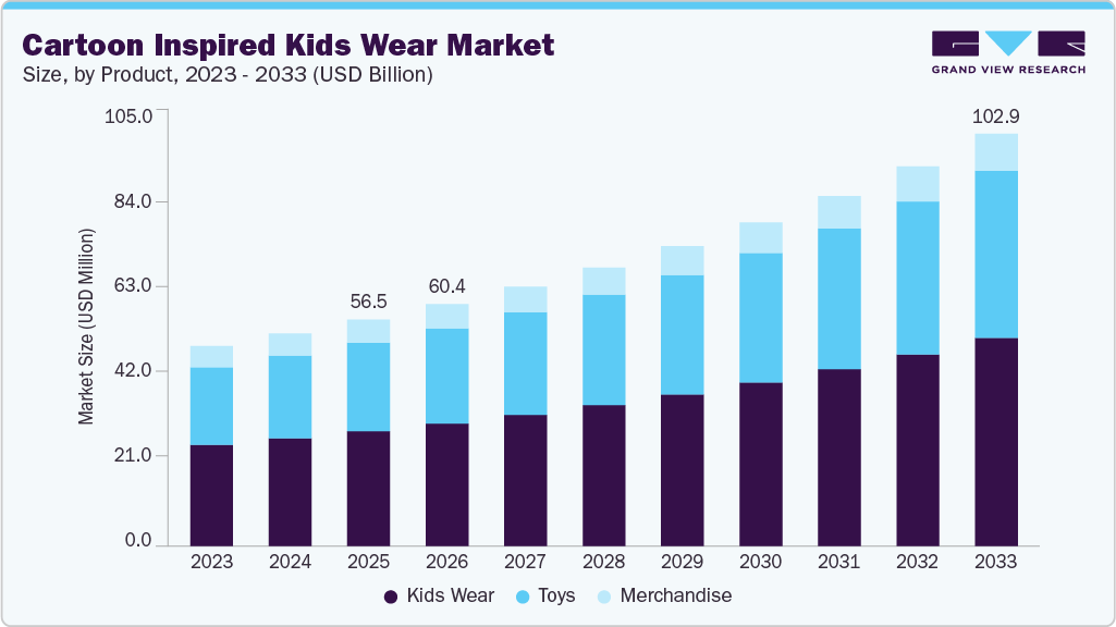 Cartoon inspired kids wear market size and growth forecast (2023-2033)