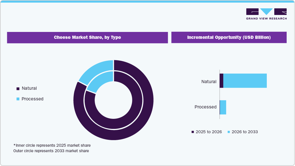 Cheese Market Share, by Type