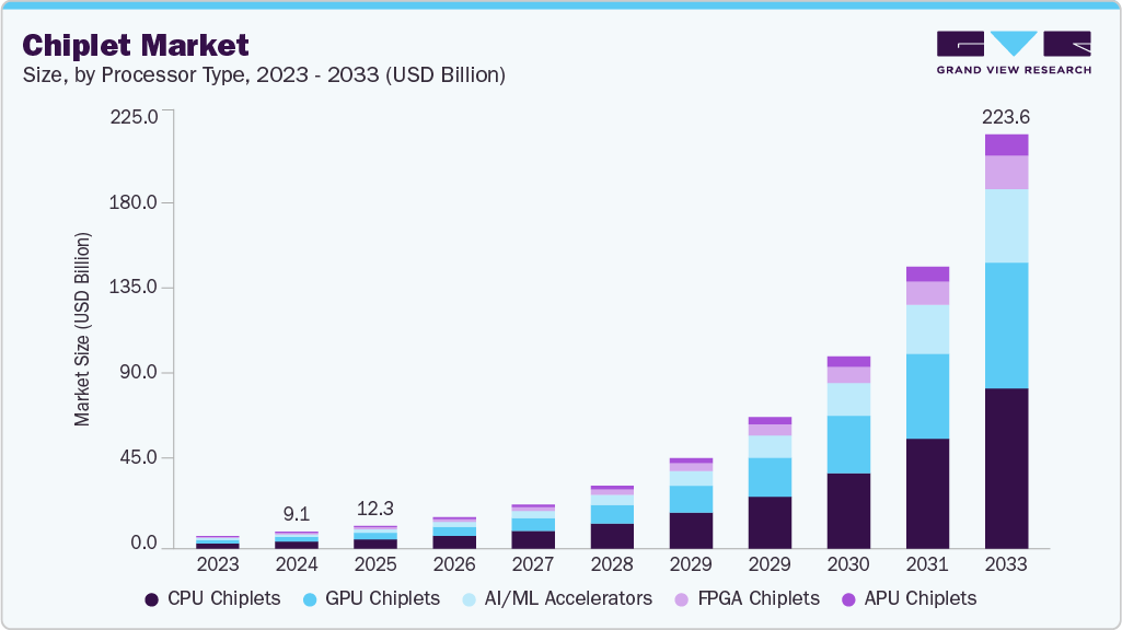Chiplet market size and growth forecast (2023-2033)