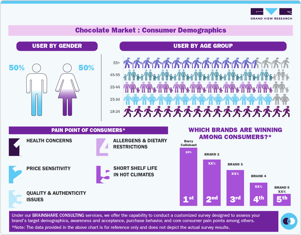 Chocolate Market: Consumer Demographics 