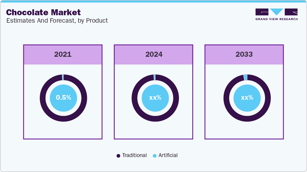  Global Chocolate Market Estimates and Forecast By Product  