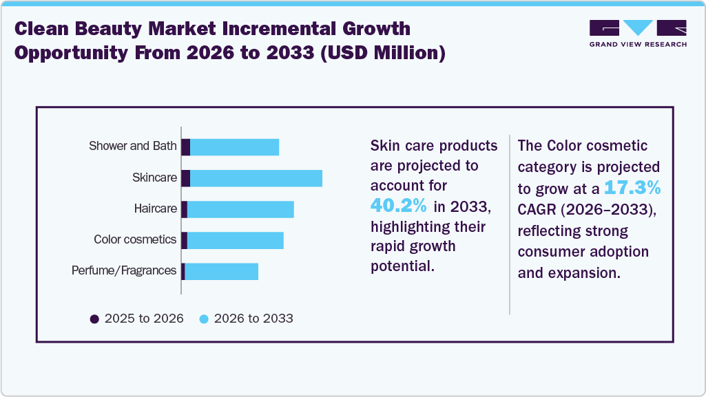 Clean Beauty Market Incremental Growth Opportunity from 2026 to 2033 (USD Million)