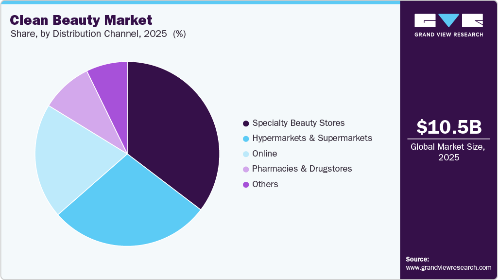 Clean Beauty Market Share
