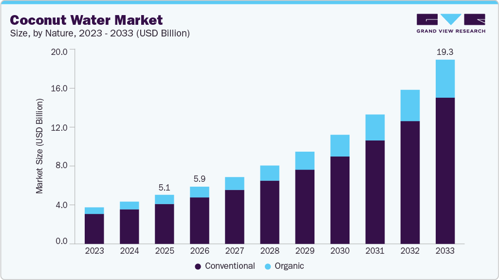 Coconut water market size and growth forecast (2023-2033)