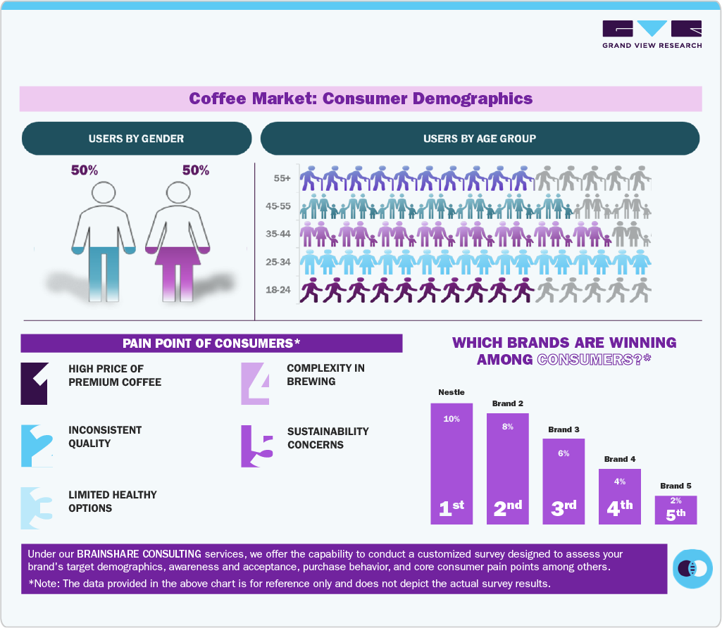 Coffee Market: Consumer Demographics