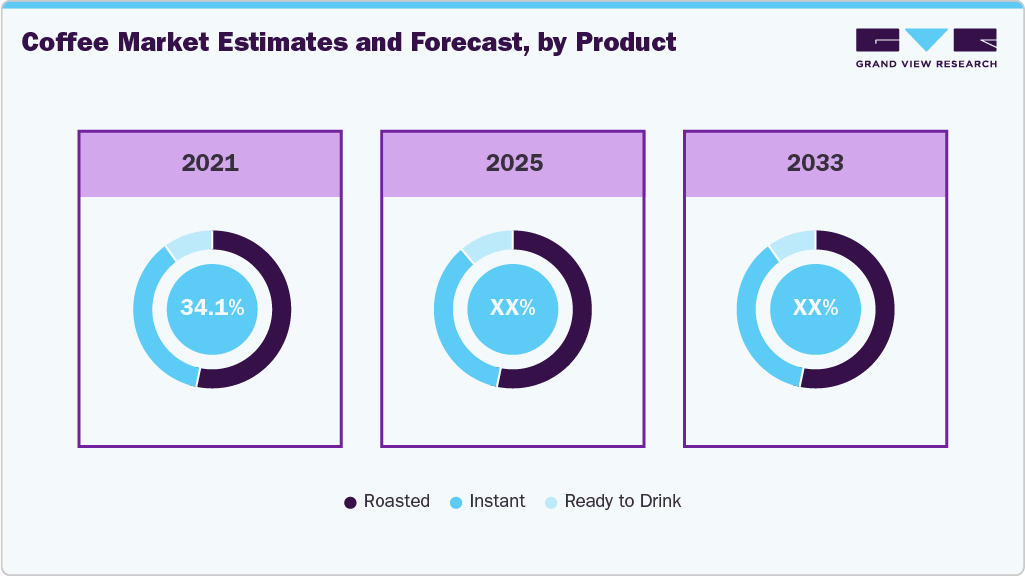 Coffee Market Estimates and Forecast, by Product