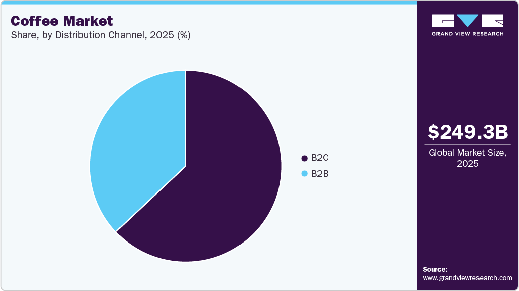 Coffee Market Share
