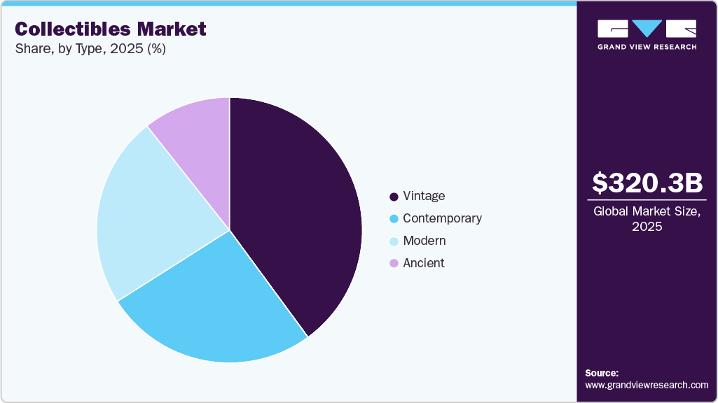 Collectibles Market Share